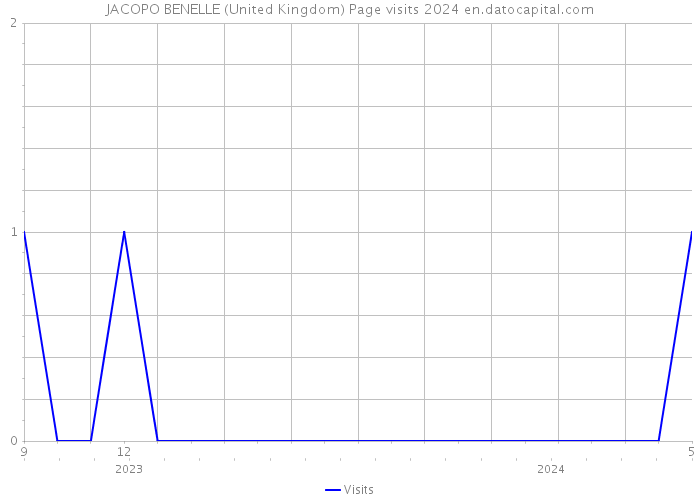 JACOPO BENELLE (United Kingdom) Page visits 2024 