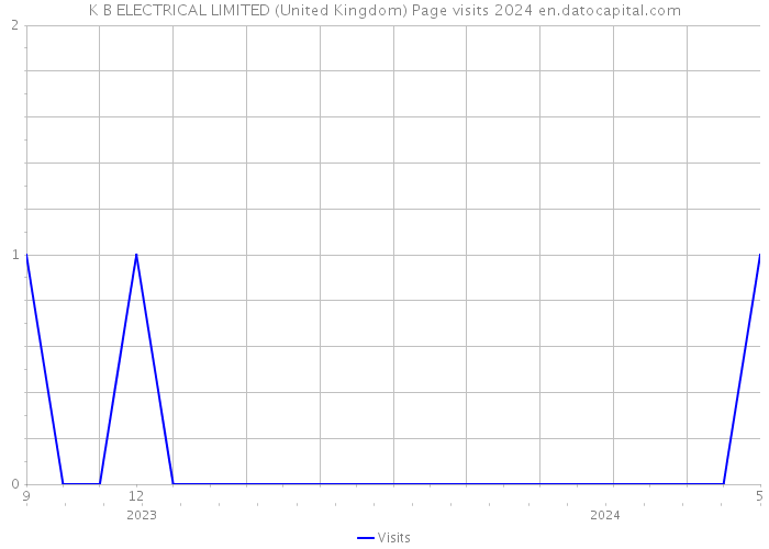 K B ELECTRICAL LIMITED (United Kingdom) Page visits 2024 