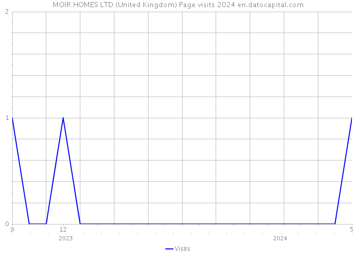 MOIR HOMES LTD (United Kingdom) Page visits 2024 