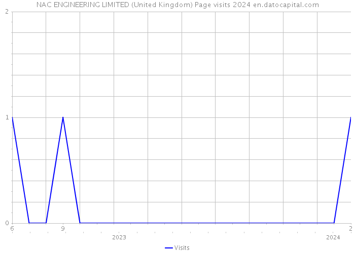 NAC ENGINEERING LIMITED (United Kingdom) Page visits 2024 