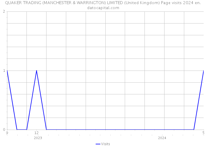 QUAKER TRADING (MANCHESTER & WARRINGTON) LIMITED (United Kingdom) Page visits 2024 