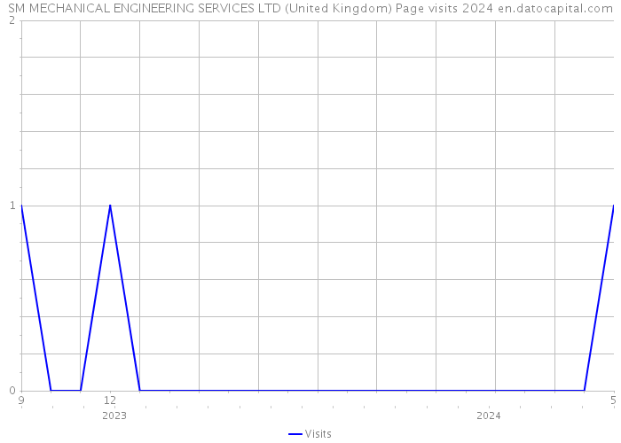 SM MECHANICAL ENGINEERING SERVICES LTD (United Kingdom) Page visits 2024 