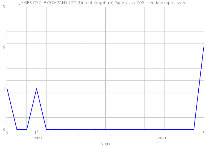 JAMES CYCLE COMPANY LTD (United Kingdom) Page visits 2024 