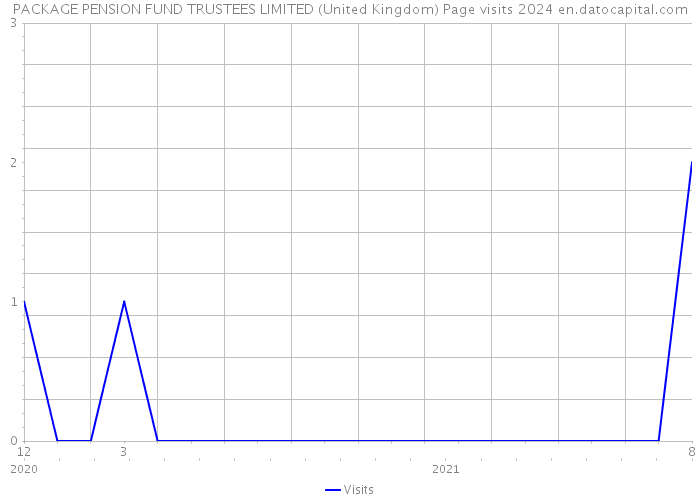 PACKAGE PENSION FUND TRUSTEES LIMITED (United Kingdom) Page visits 2024 