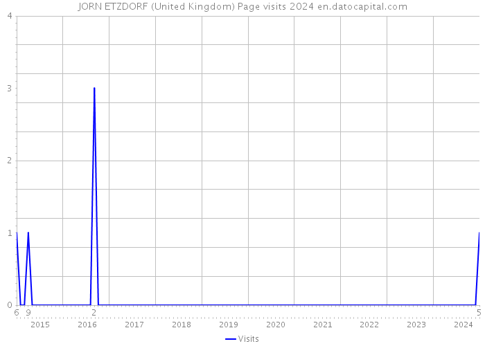 JORN ETZDORF (United Kingdom) Page visits 2024 