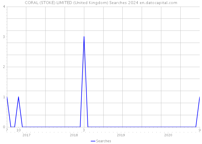 CORAL (STOKE) LIMITED (United Kingdom) Searches 2024 