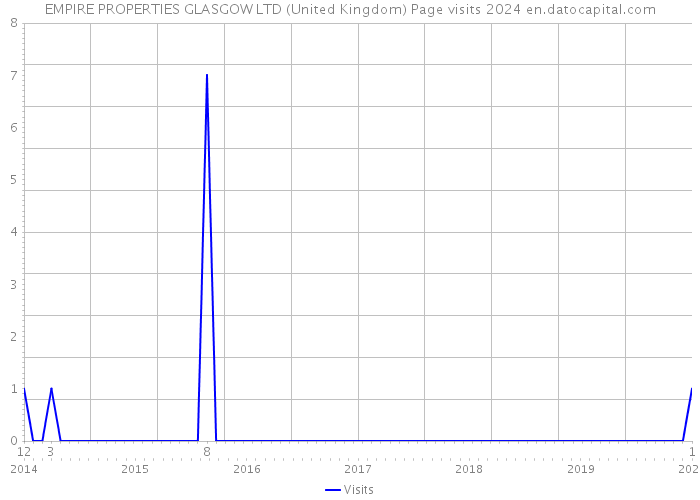 EMPIRE PROPERTIES GLASGOW LTD (United Kingdom) Page visits 2024 