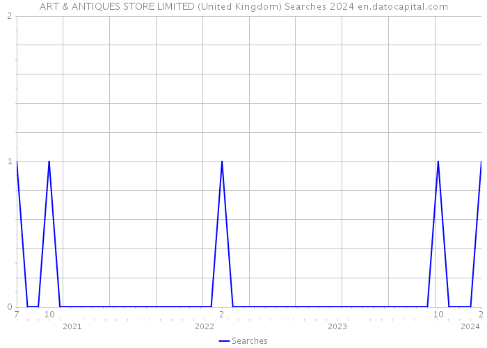 ART & ANTIQUES STORE LIMITED (United Kingdom) Searches 2024 