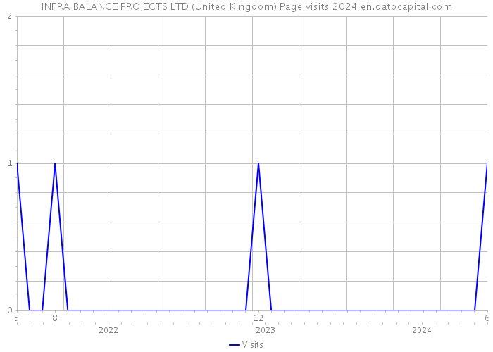INFRA BALANCE PROJECTS LTD (United Kingdom) Page visits 2024 