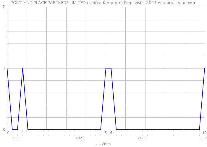 PORTLAND PLACE PARTNERS LIMITED (United Kingdom) Page visits 2024 