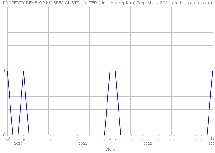 PROPERTY DEVELOPING SPECIALISTS LIMITED (United Kingdom) Page visits 2024 