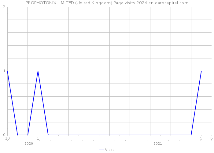 PROPHOTONIX LIMITED (United Kingdom) Page visits 2024 
