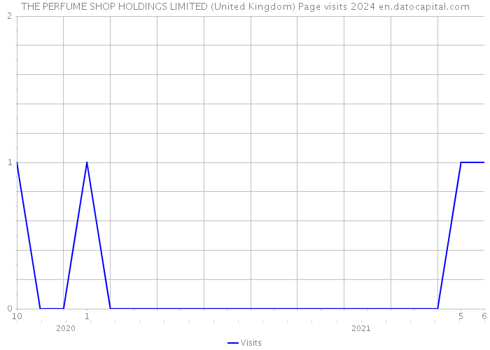 THE PERFUME SHOP HOLDINGS LIMITED (United Kingdom) Page visits 2024 