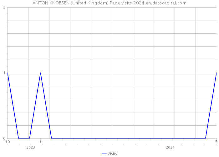 ANTON KNOESEN (United Kingdom) Page visits 2024 