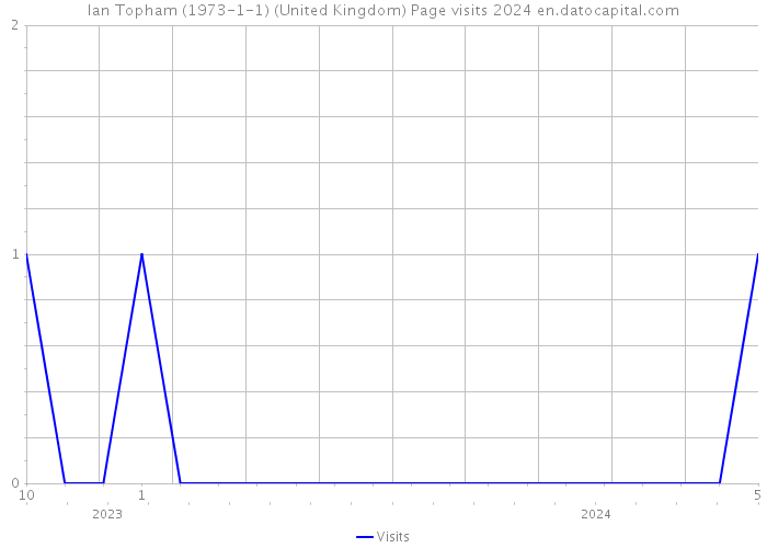 Ian Topham (1973-1-1) (United Kingdom) Page visits 2024 