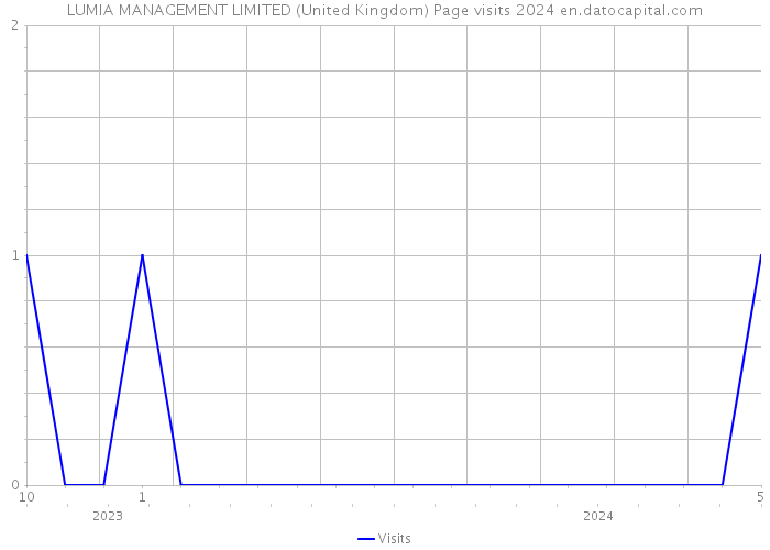 LUMIA MANAGEMENT LIMITED (United Kingdom) Page visits 2024 