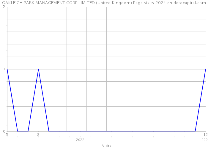 OAKLEIGH PARK MANAGEMENT CORP LIMITED (United Kingdom) Page visits 2024 