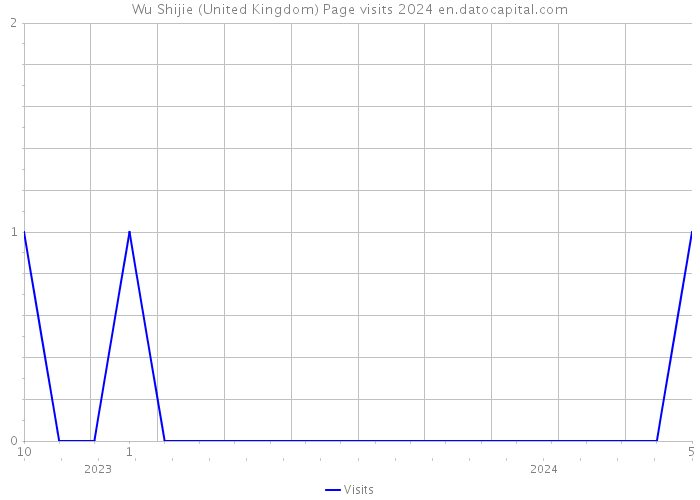 Wu Shijie (United Kingdom) Page visits 2024 
