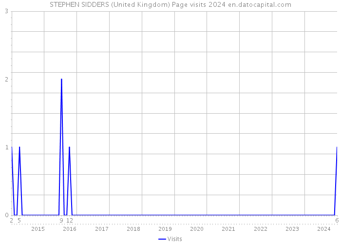 STEPHEN SIDDERS (United Kingdom) Page visits 2024 
