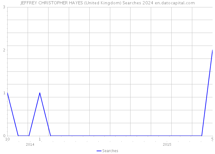 JEFFREY CHRISTOPHER HAYES (United Kingdom) Searches 2024 