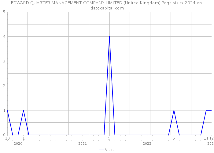 EDWARD QUARTER MANAGEMENT COMPANY LIMITED (United Kingdom) Page visits 2024 