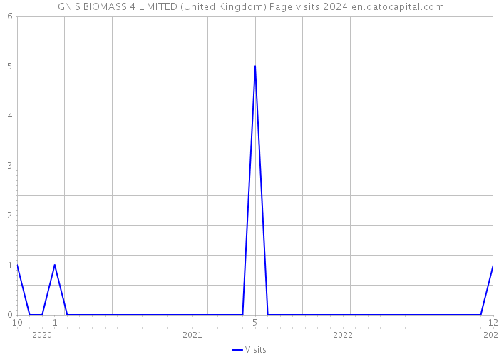 IGNIS BIOMASS 4 LIMITED (United Kingdom) Page visits 2024 