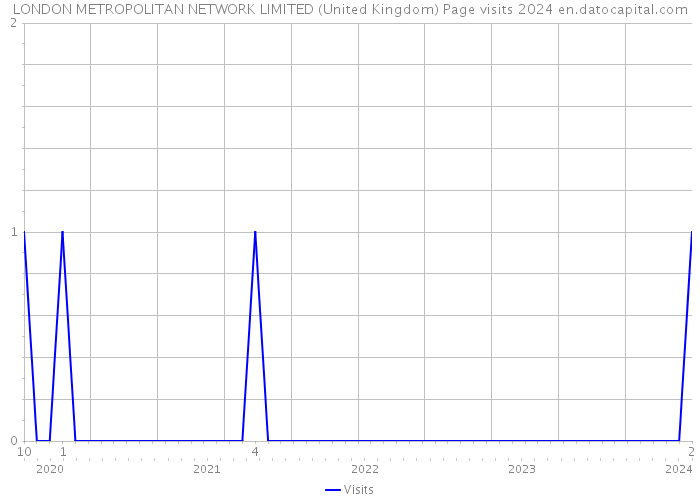 LONDON METROPOLITAN NETWORK LIMITED (United Kingdom) Page visits 2024 