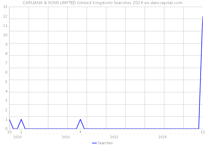 CARUANA & SONS LIMITED (United Kingdom) Searches 2024 