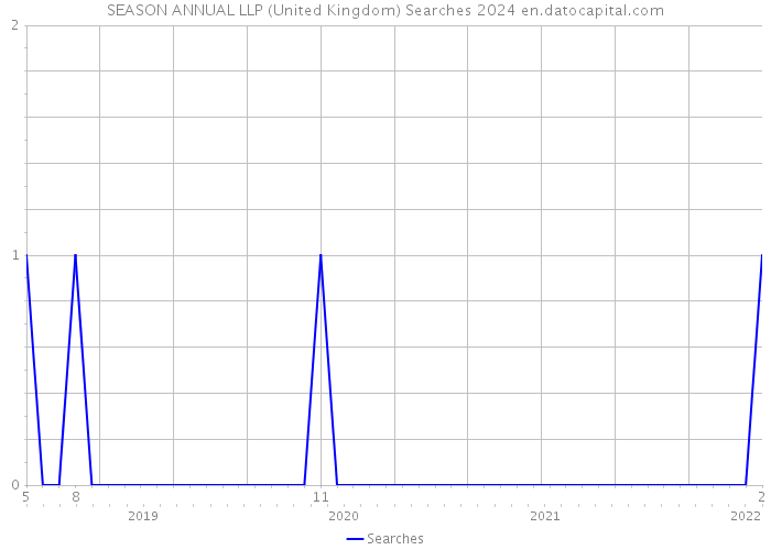 SEASON ANNUAL LLP (United Kingdom) Searches 2024 