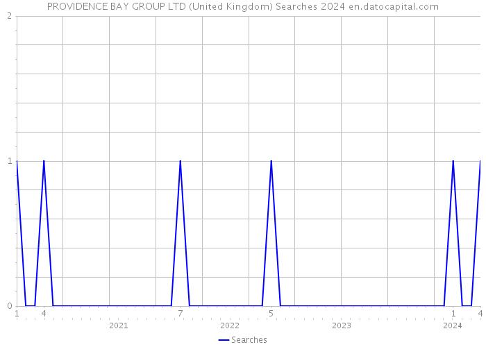 PROVIDENCE BAY GROUP LTD (United Kingdom) Searches 2024 