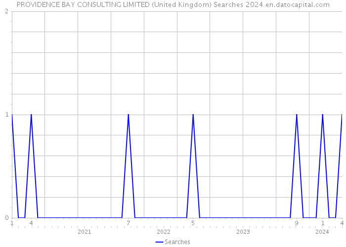 PROVIDENCE BAY CONSULTING LIMITED (United Kingdom) Searches 2024 