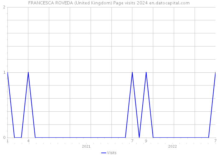 FRANCESCA ROVEDA (United Kingdom) Page visits 2024 