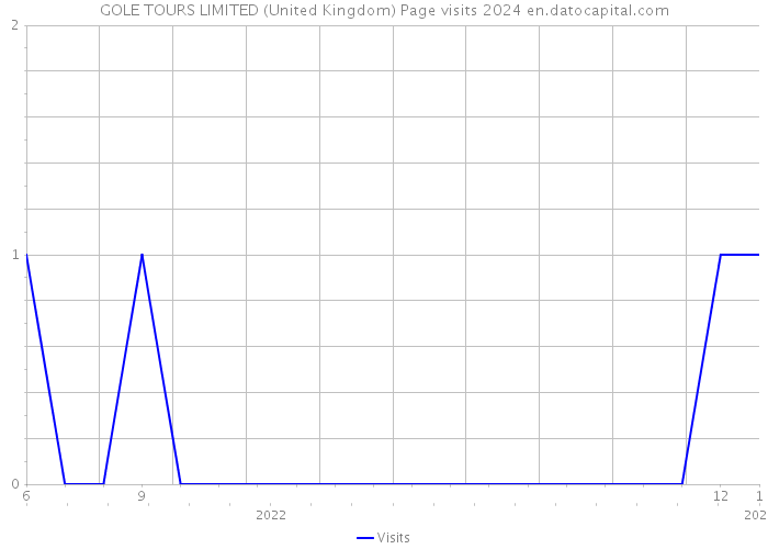 GOLE TOURS LIMITED (United Kingdom) Page visits 2024 