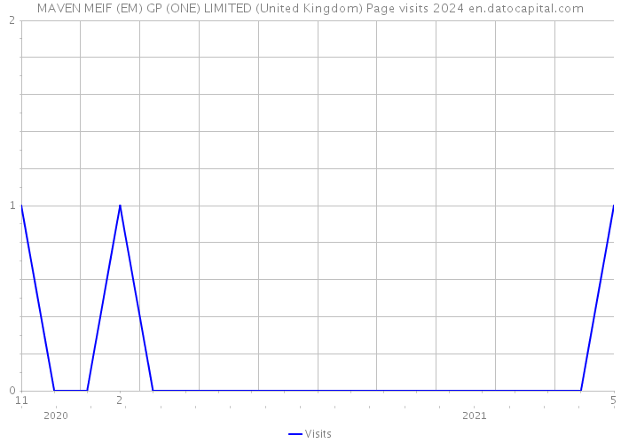 MAVEN MEIF (EM) GP (ONE) LIMITED (United Kingdom) Page visits 2024 