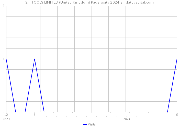 S.J. TOOLS LIMITED (United Kingdom) Page visits 2024 