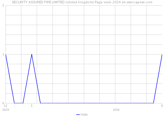 SECURITY ASSURED FIRE LIMITED (United Kingdom) Page visits 2024 