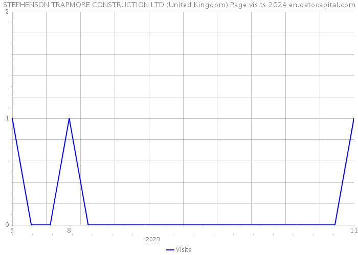 STEPHENSON TRAPMORE CONSTRUCTION LTD (United Kingdom) Page visits 2024 