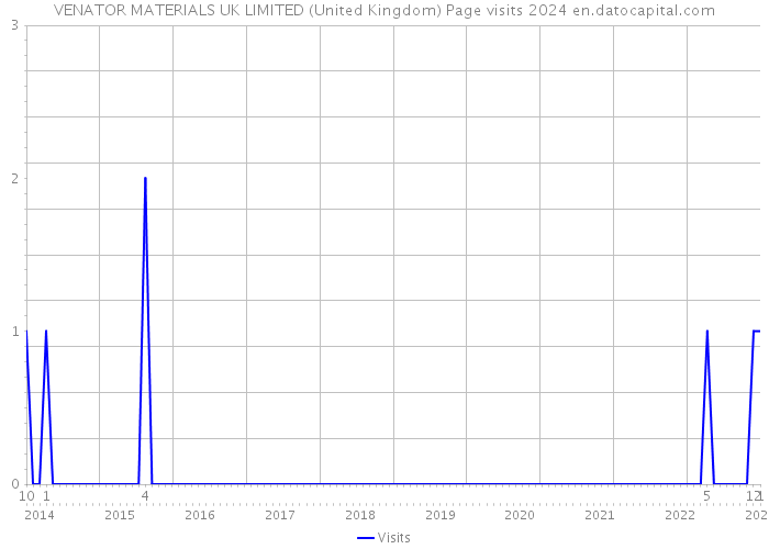 VENATOR MATERIALS UK LIMITED (United Kingdom) Page visits 2024 
