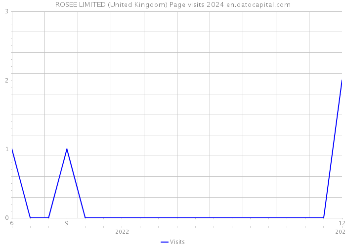 ROSEE LIMITED (United Kingdom) Page visits 2024 