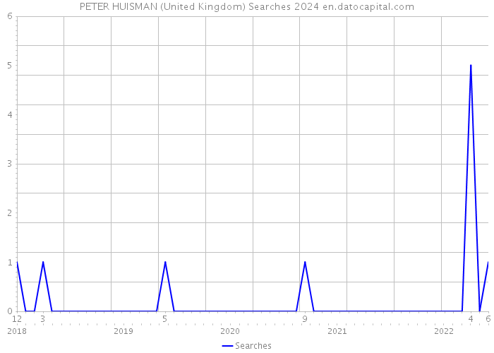 PETER HUISMAN (United Kingdom) Searches 2024 