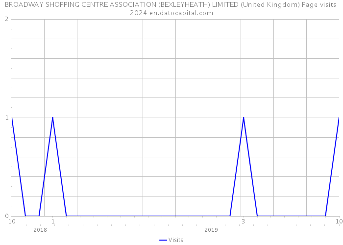 BROADWAY SHOPPING CENTRE ASSOCIATION (BEXLEYHEATH) LIMITED (United Kingdom) Page visits 2024 