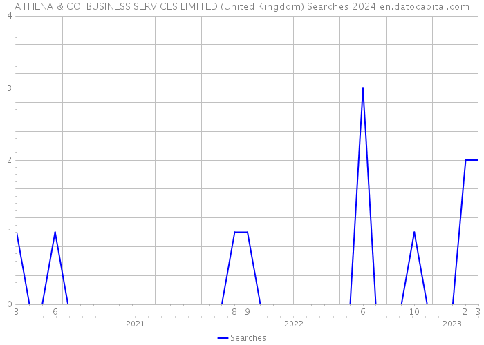 ATHENA & CO. BUSINESS SERVICES LIMITED (United Kingdom) Searches 2024 