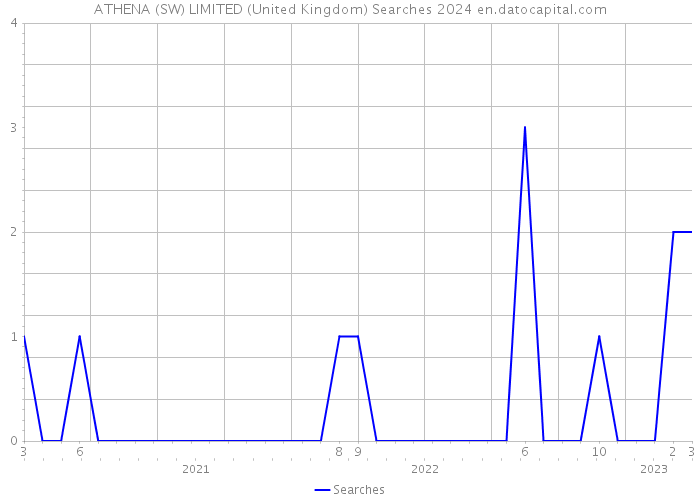 ATHENA (SW) LIMITED (United Kingdom) Searches 2024 