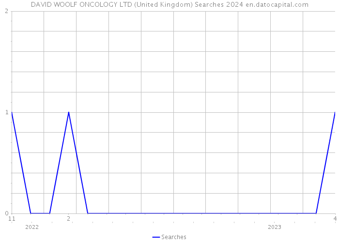 DAVID WOOLF ONCOLOGY LTD (United Kingdom) Searches 2024 