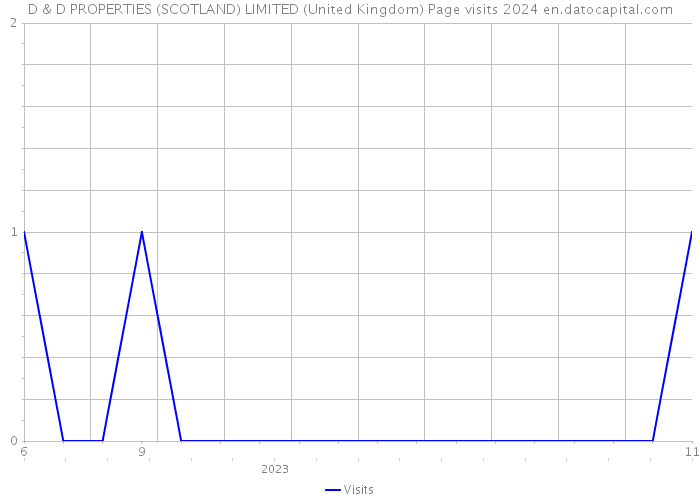 D & D PROPERTIES (SCOTLAND) LIMITED (United Kingdom) Page visits 2024 