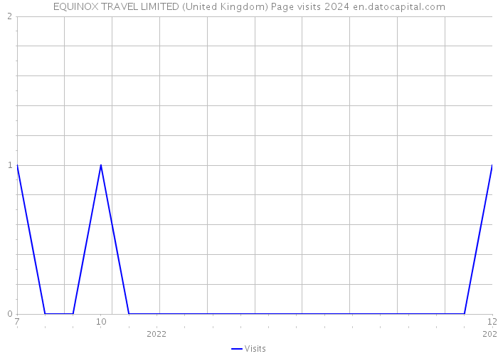 EQUINOX TRAVEL LIMITED (United Kingdom) Page visits 2024 