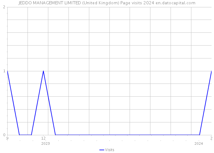 JEDDO MANAGEMENT LIMITED (United Kingdom) Page visits 2024 