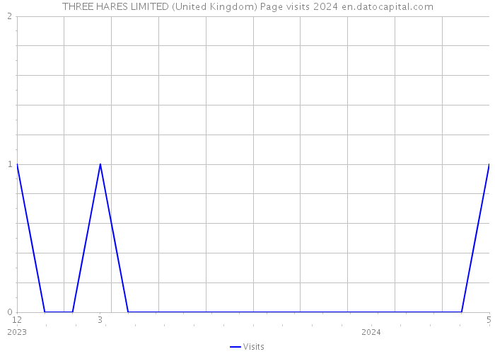 THREE HARES LIMITED (United Kingdom) Page visits 2024 