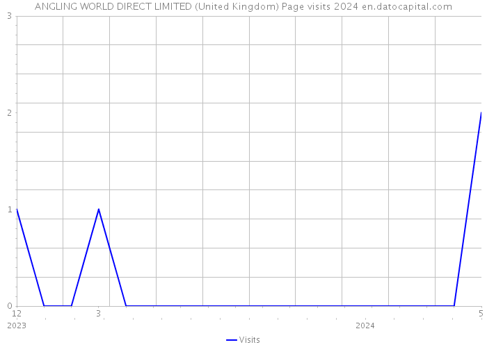 ANGLING WORLD DIRECT LIMITED (United Kingdom) Page visits 2024 