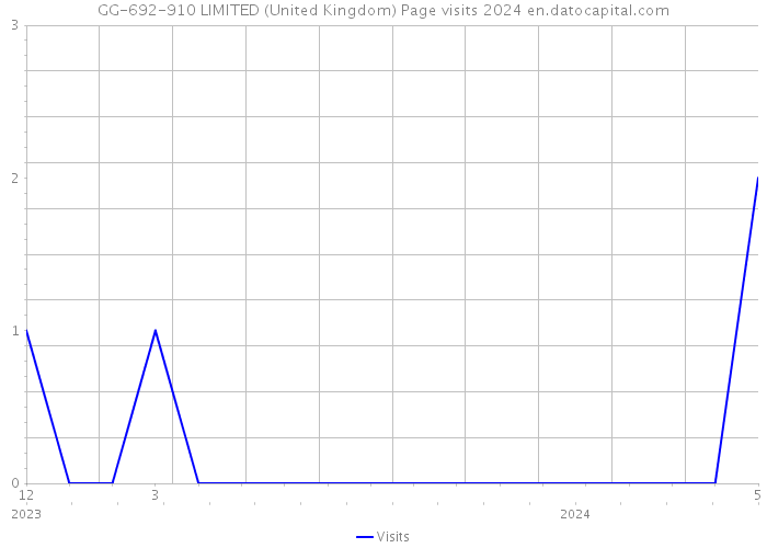 GG-692-910 LIMITED (United Kingdom) Page visits 2024 